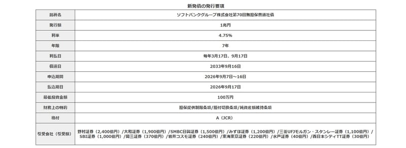 ソフトバンクグループ債の発行要項