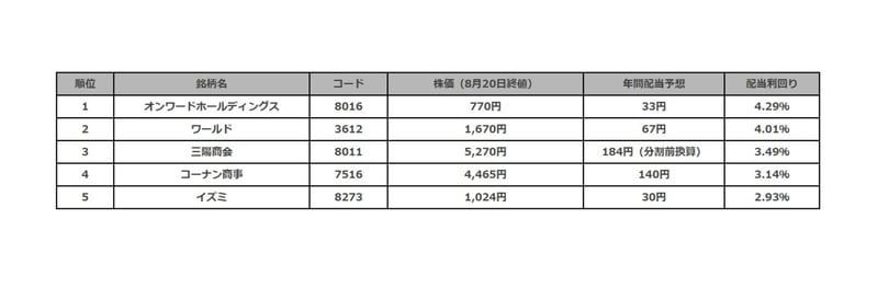 8月末権利確定の高配当銘柄ランキング