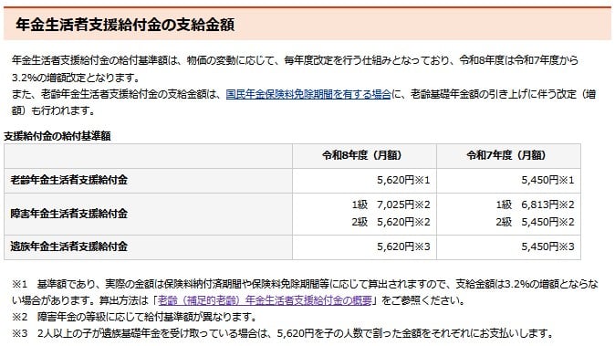 年金生活者支援給付金の給付基準額