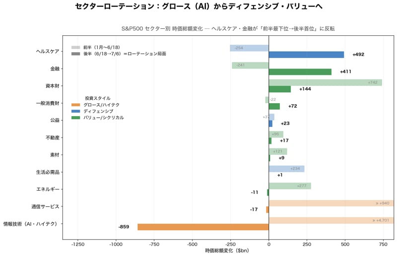 セクターローテーション：グロース(AI)からディフェンシブ・バリューへ（前半vs後半）