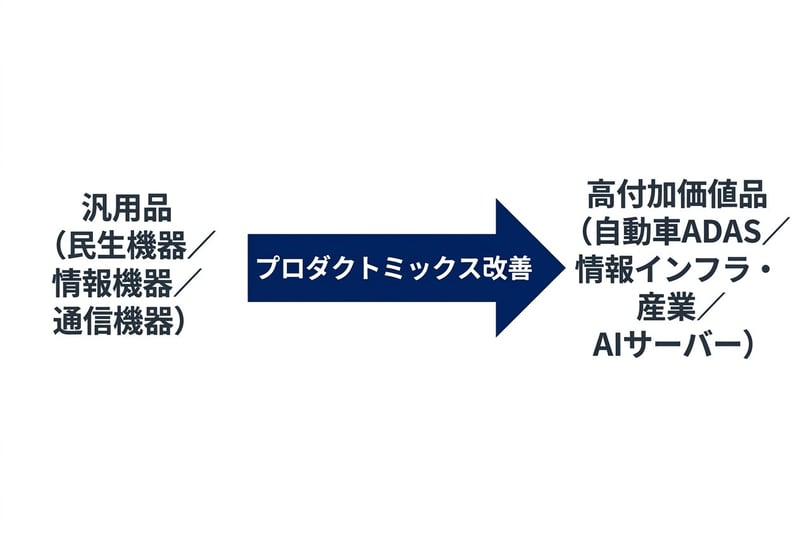 汎用品から高付加価値品へのプロダクトミックス改善