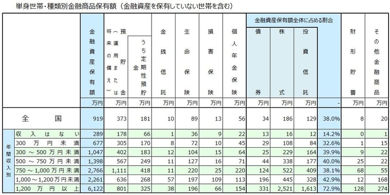 《単身世帯》種類別金融商品保有額（金融資産を保有していない世帯を含む）