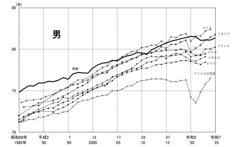 男性の平均寿命