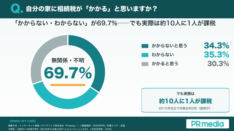あなたの実家、相続税がかかると思いますか？