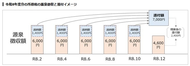 令和8年度分の所得税の源泉徴収と還付イメージ