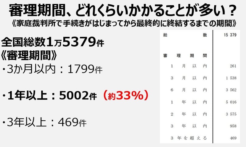 審理期間、どれくらいかかることが多い？