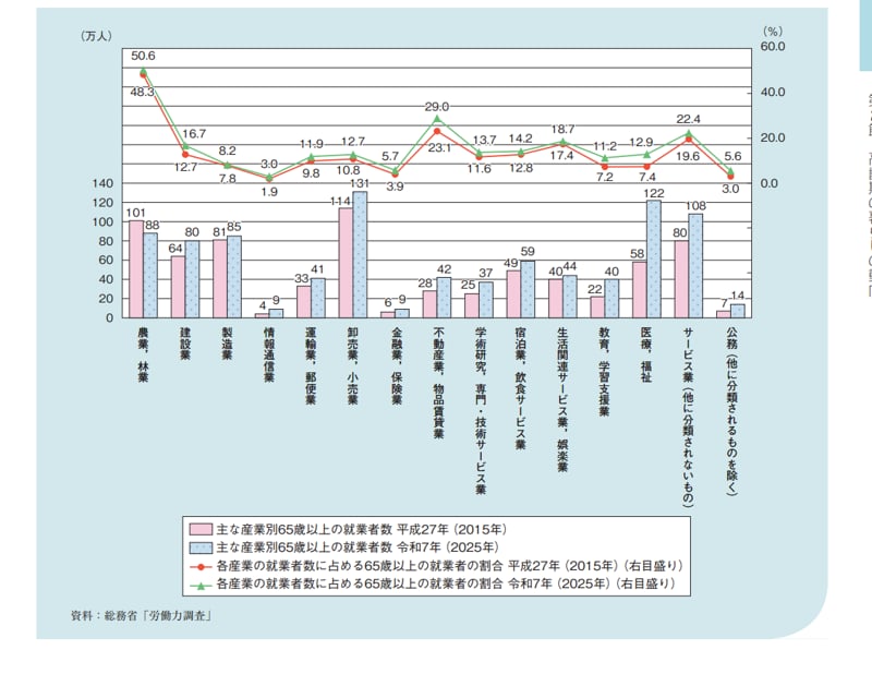 産業別65歳以上の就業者及び割合