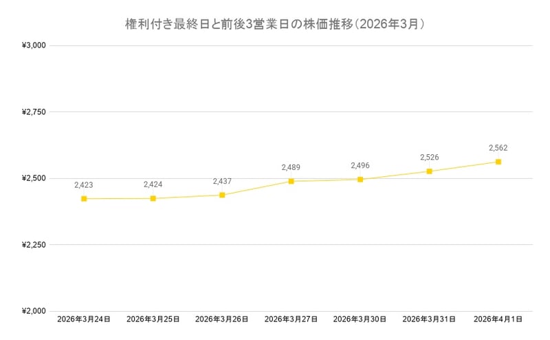 権利付き最終日と前後3営業日の株価推移（2026年3月）