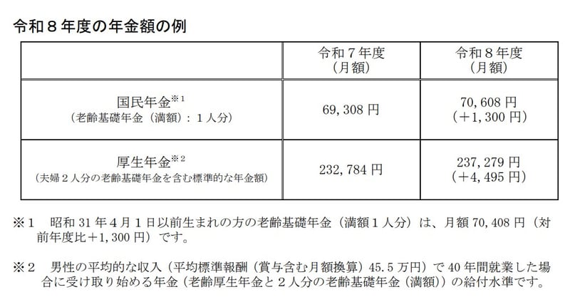 令和8年（2026年）度の年金額例