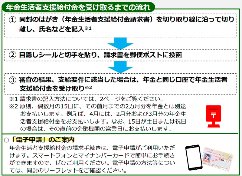 年金生活者支援給付金を受け取るまでのフロー