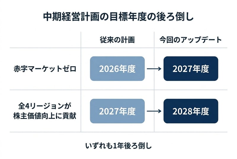 中期経営計画の目標年度の後ろ倒し