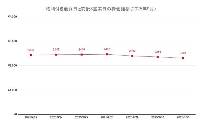 権利付き最終日と前後3営業日の株価推移（2025年9月）