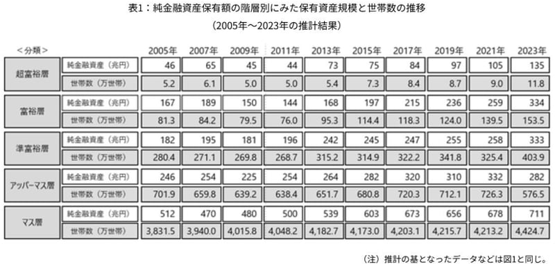 純金融資産保有額の階層別にみた保有資産規模と世帯数の推移