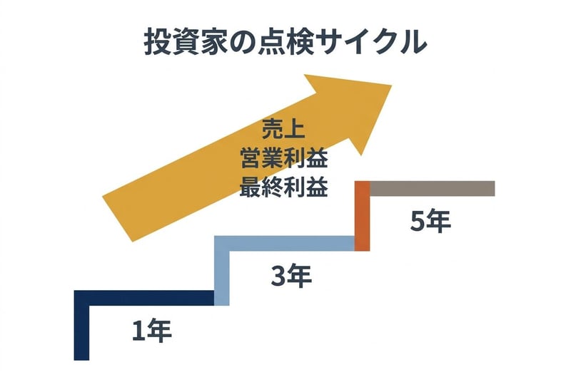 投資家の点検サイクル（1年・3年・5年）