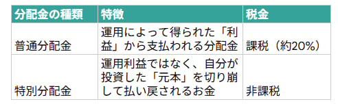 投資信託「分配金」の種類