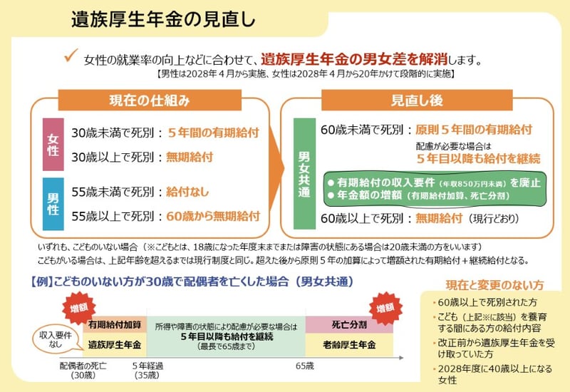 遺族厚生年金の見直し