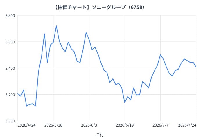 ソニーグループの3か月間の株価チャート（折れ線グラフ）