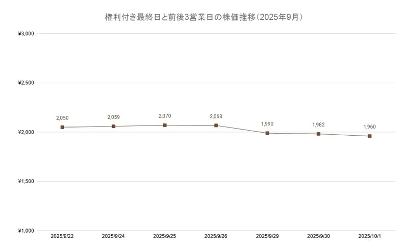 権利付き最終日と前後3営業日の株価推移（2025年9月）