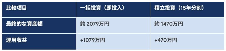 投資スタート後「右肩上がり」だった場合のシミュレーション