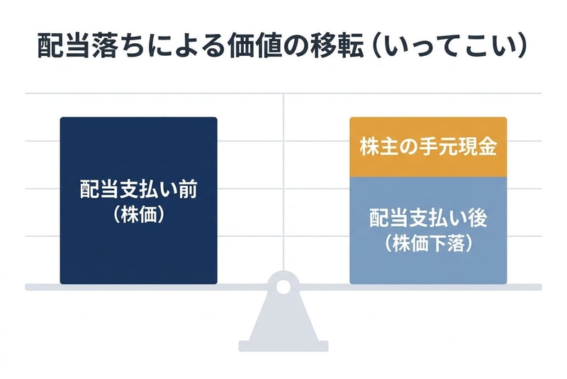 配当落ちによる価値の移転 (いってこい)