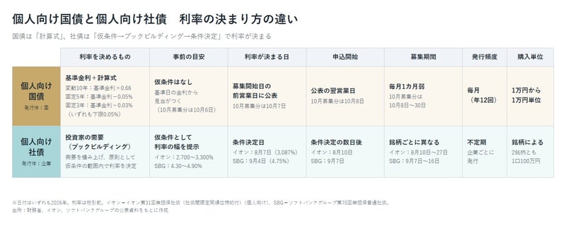 個人向け国債・社債の利率の決まり方の違い