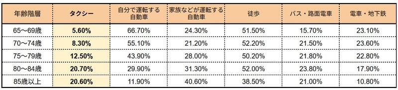 外出の際に利用する交通手段（複数回答）
