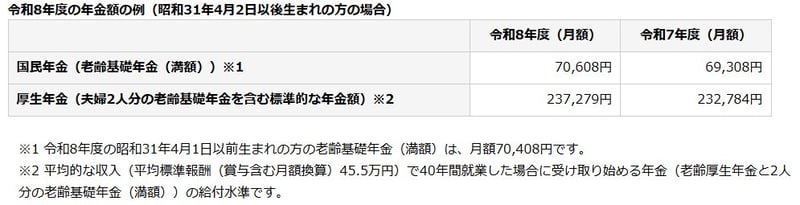 2026年度の年金額の例