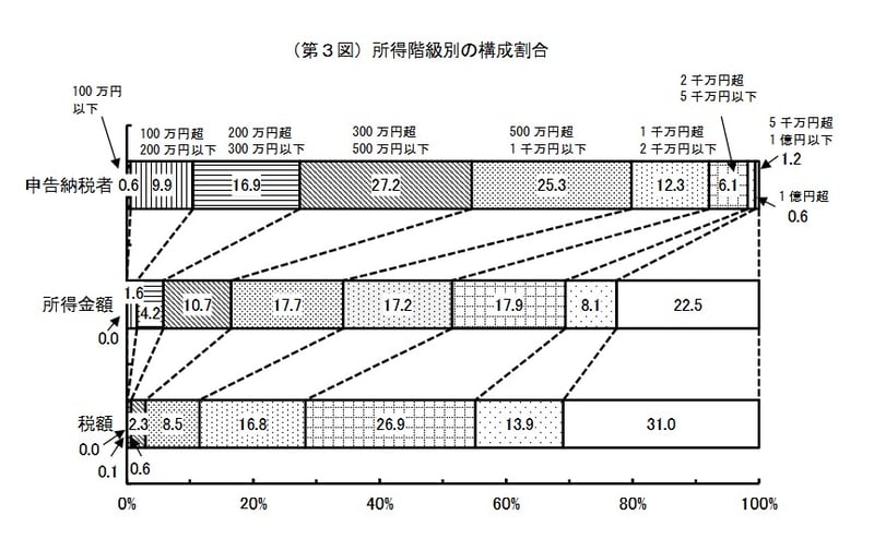 所得階級別構成割合