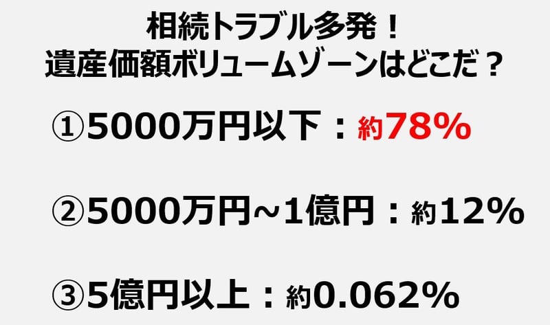 相続トラブル多発！遺産価額ボリュームゾーンはどこだ？