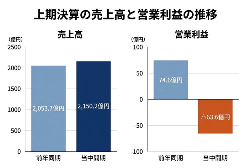 上期決算の売上高と営業利益の推移