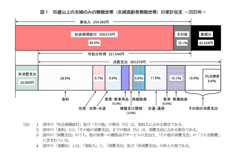 定年後の生活費は平均でいくら