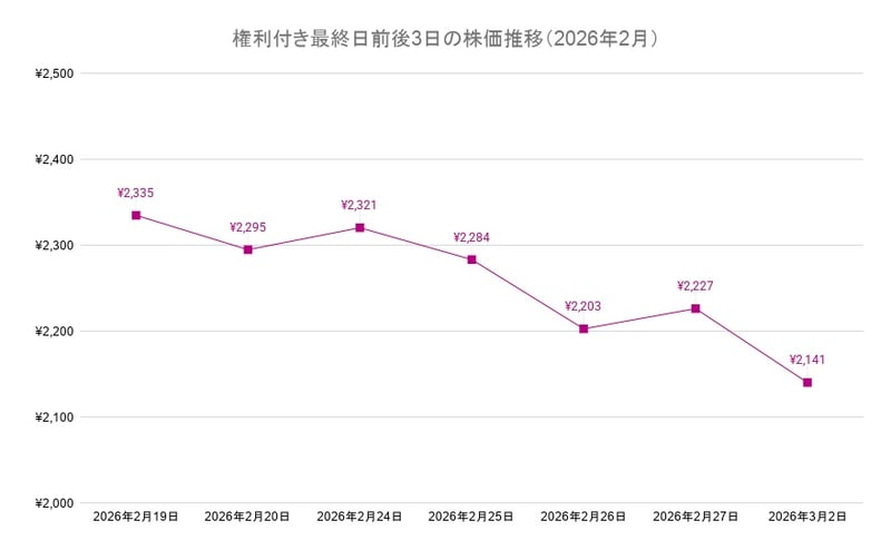 イオン株の権利付き最終日3営業日前後の株価チャート（2026年2月）