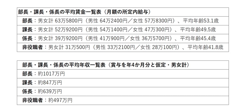 中間管理職の賃金＆年収一覧表