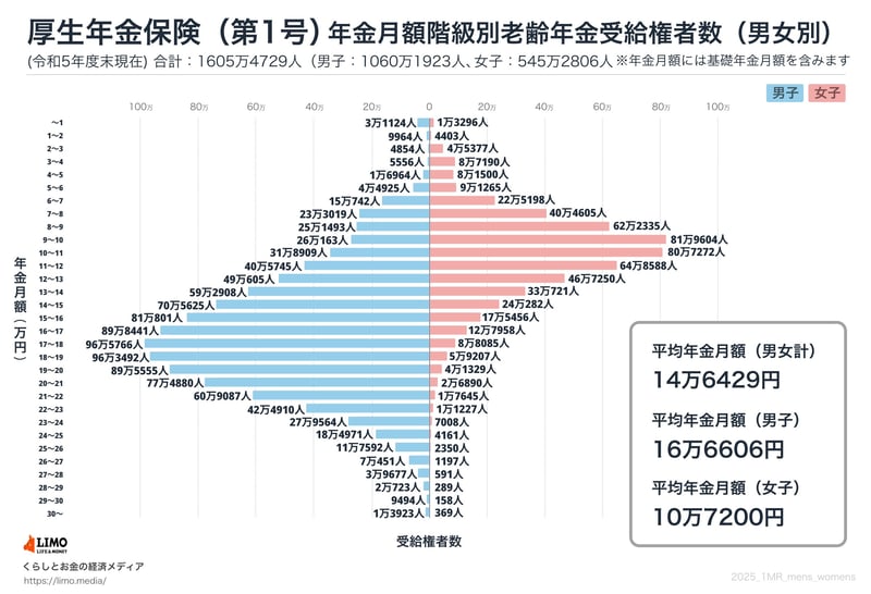 厚生年金の平均額（全年齢）
