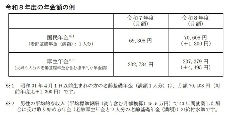 2026年度の年金額の例