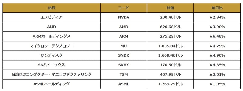 米半導体関連銘柄の値動き一覧