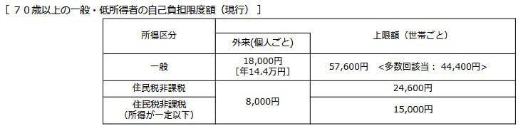 70歳以上の一般・低所得者の自己負担限度額（現行）