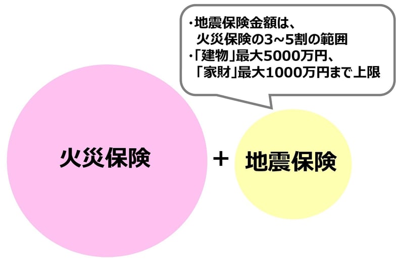 地震保険は火災保険とセットで加入