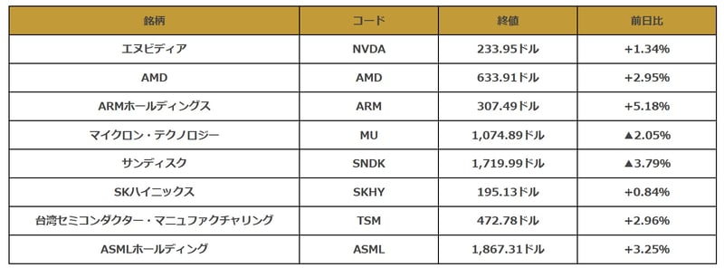 米半導体関連銘柄の値動き一覧