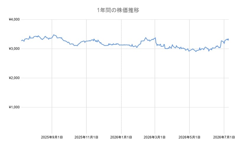 花王の株価推移（1年間）