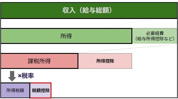 税額控除＝納税額から一定額を減らす