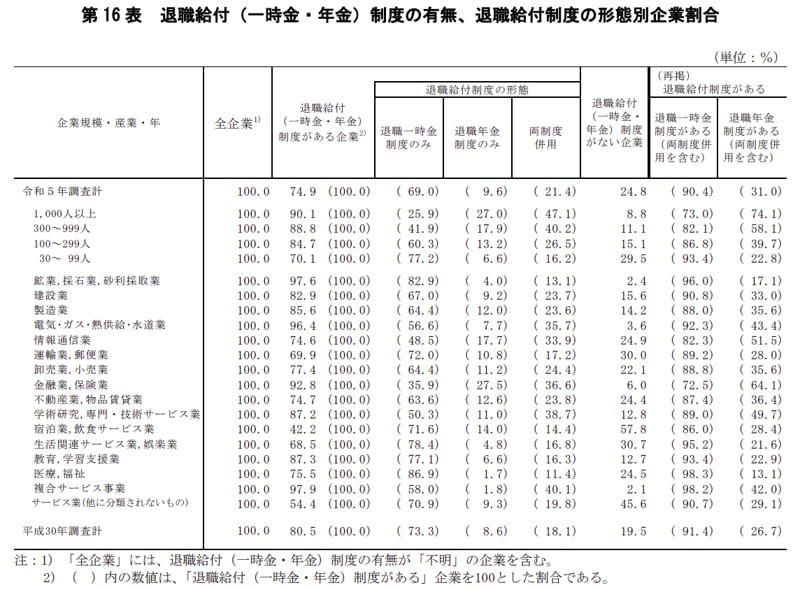 退職給付（一時金・年金）制度の有無、退職給付制度の形態別企業割合