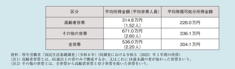 高齢者世帯の所得