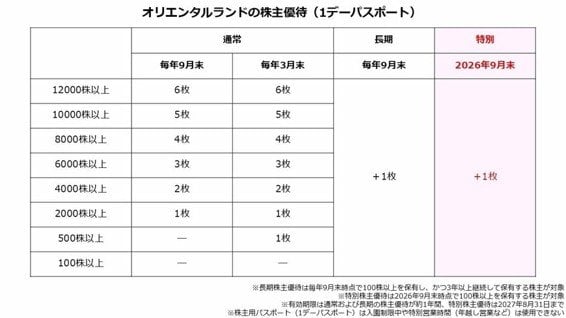 オリエンタルランドの株主優待（1デーパスポート）