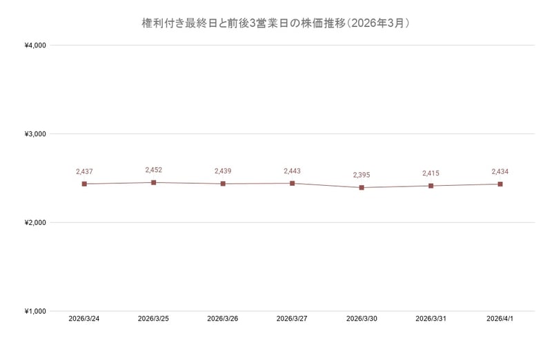 権利付き最終日と前後3営業日の株価推移（2026年3月）