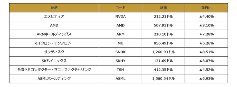 米半導体関連銘柄の値動き一覧
