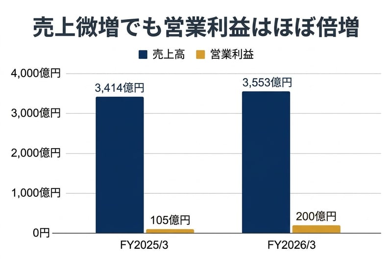 売上微増でも営業利益はほぼ倍増（FY2025/3 vs FY2026/3）