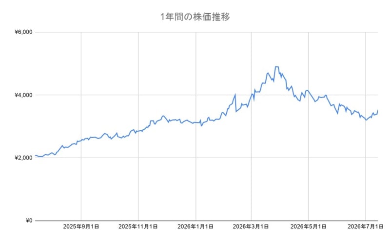 INPEXの年間チャート