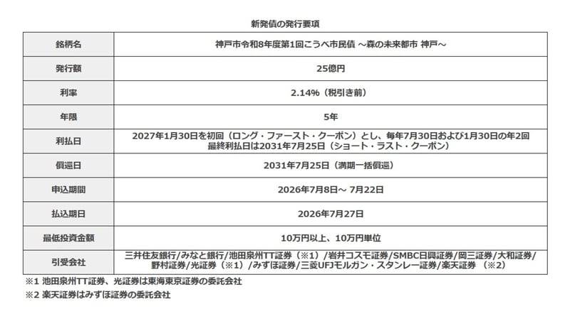 こうべ市民債の発行要項