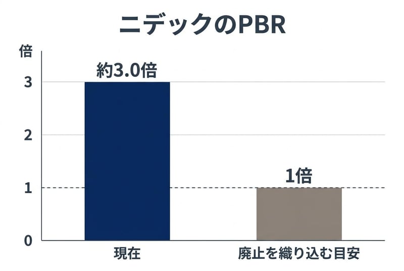 ニデックのPBR：現在（約3.0倍）と上場廃止を織り込む場合の目安（1倍）